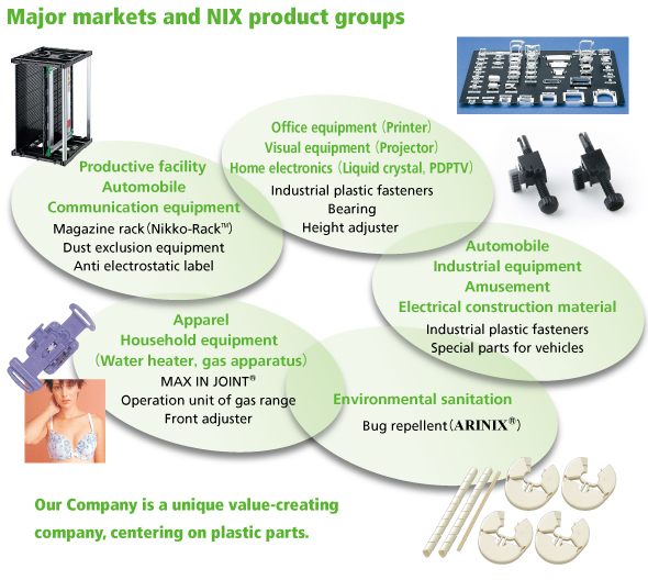 Major markets and NIX product groups